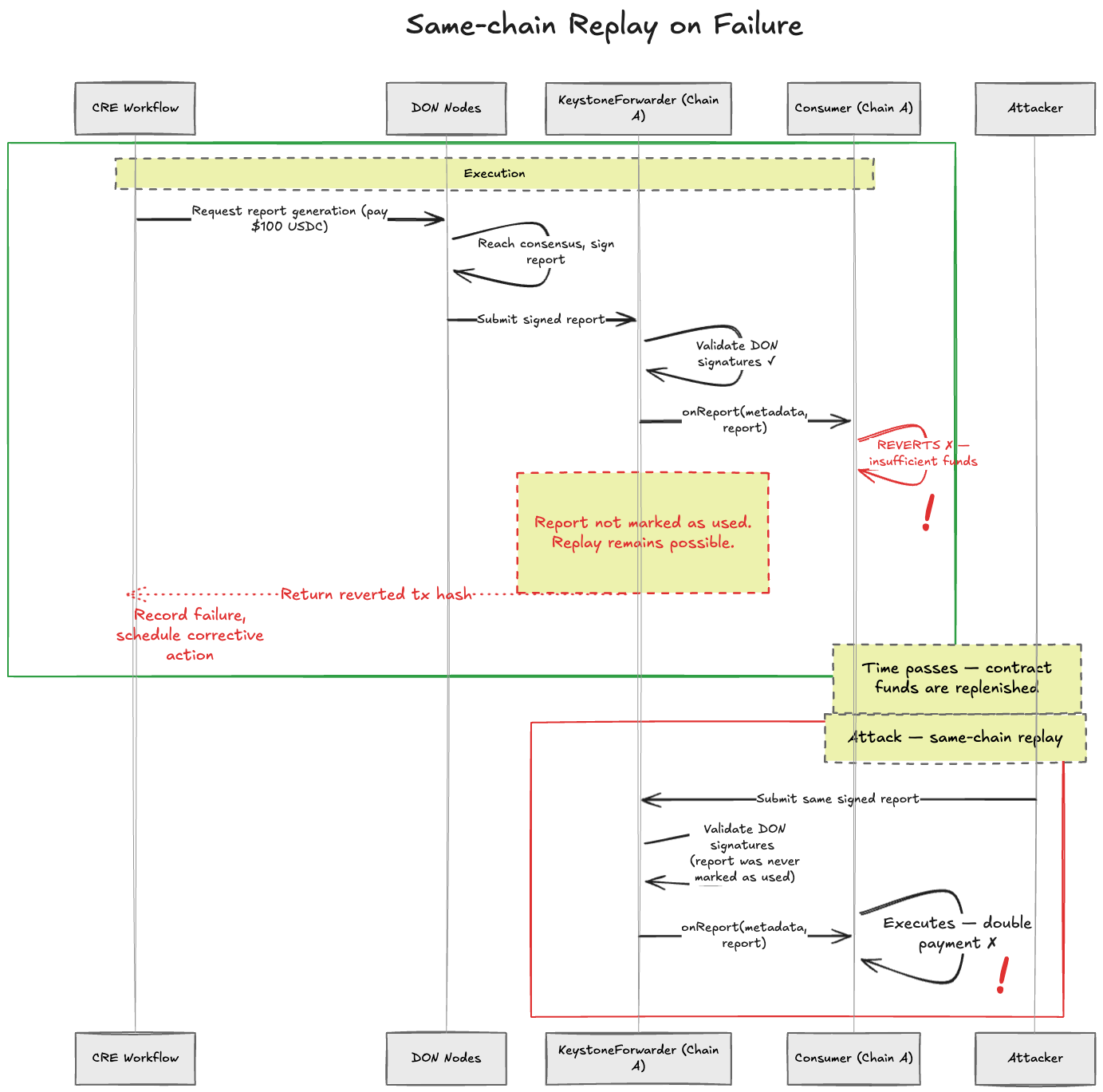 Same-chain replay on failure diagram